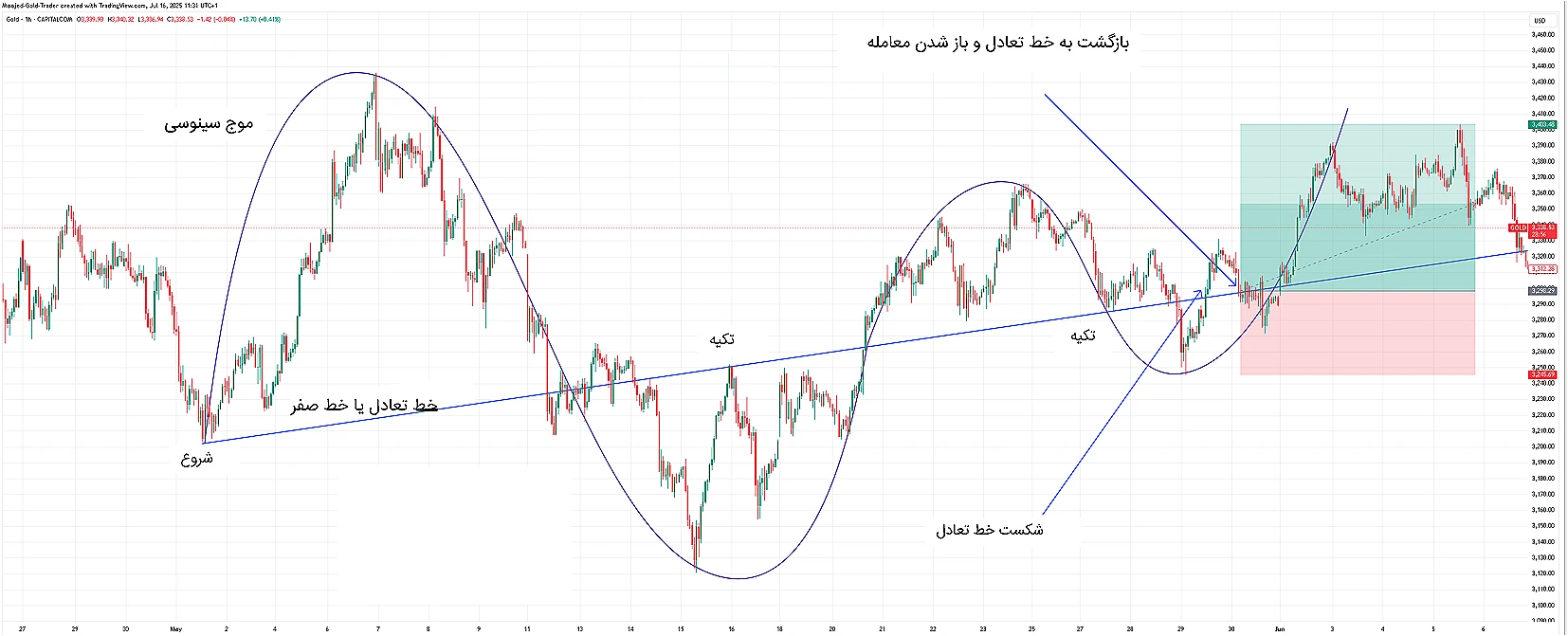 تصویر جزئیات روند صعودی ۲